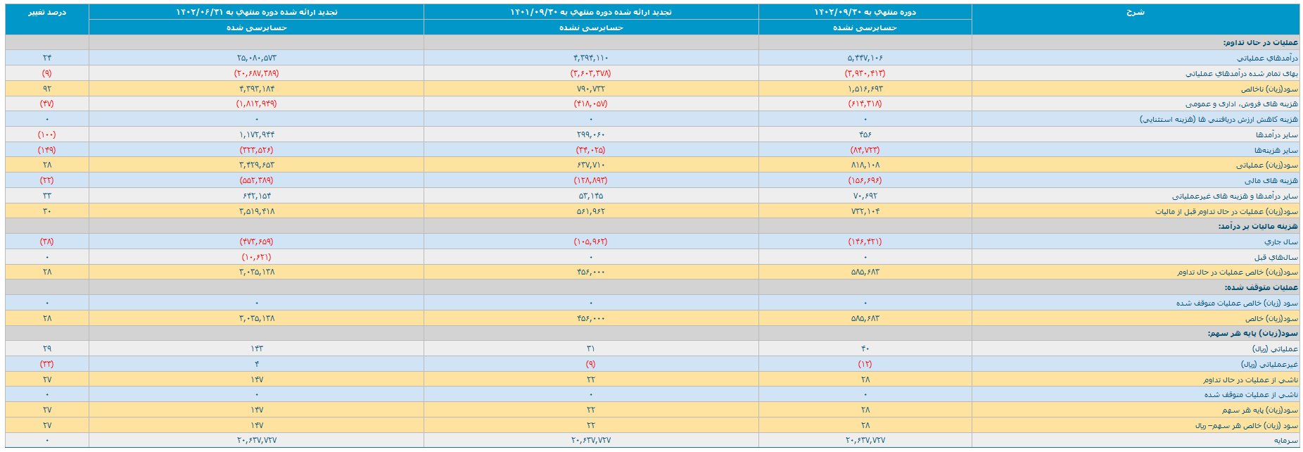 نگاهی به عملکرد ماشین سازی اراک در بورس
