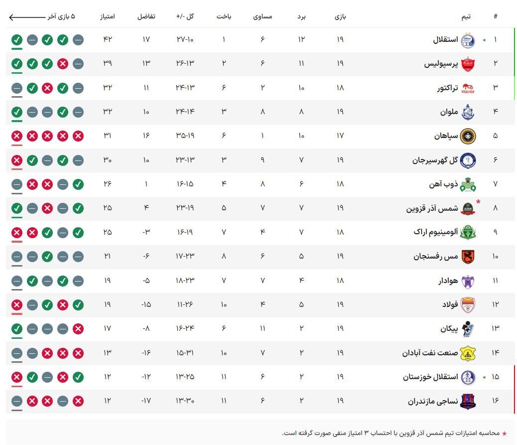 واریز ۳ امتیاز بهحساب سرخابیها قبل از دربی