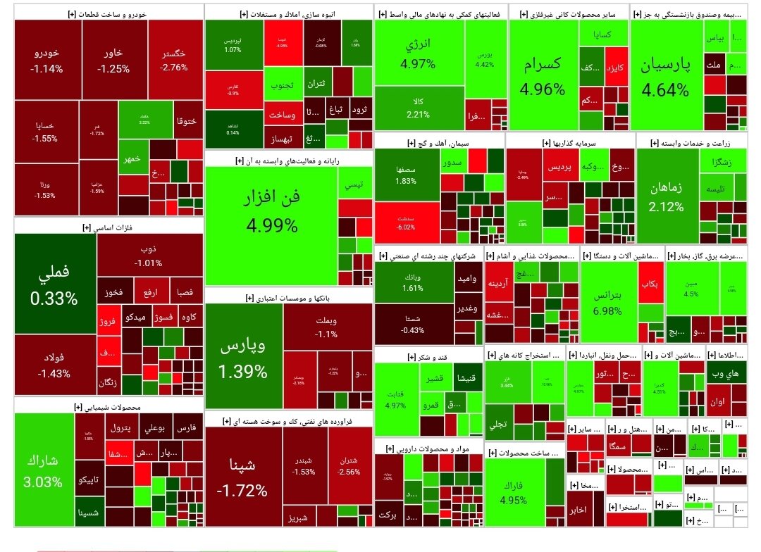 شاخص بورس امروز ۱۹ اسفند/ افت هزار واحدی