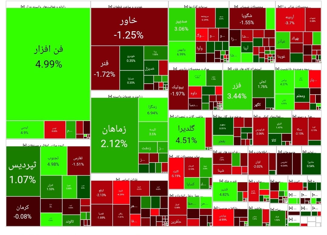 بورس امروز ۲۰ اسفند ۱۴۰۲ + شاخص و نمای بازار