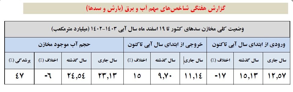 کاهش ۱۷ درصدی ورودی آب به سدهای کشور