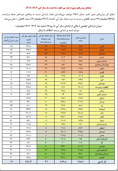 کاهش ۱۷ درصدی ورودی آب به سدهای کشور