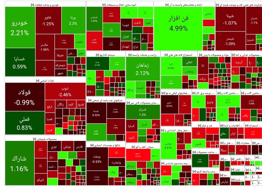 شاخص بورس امروز ۲۰ اسفند/افت ۳۴۹۴ واحدی