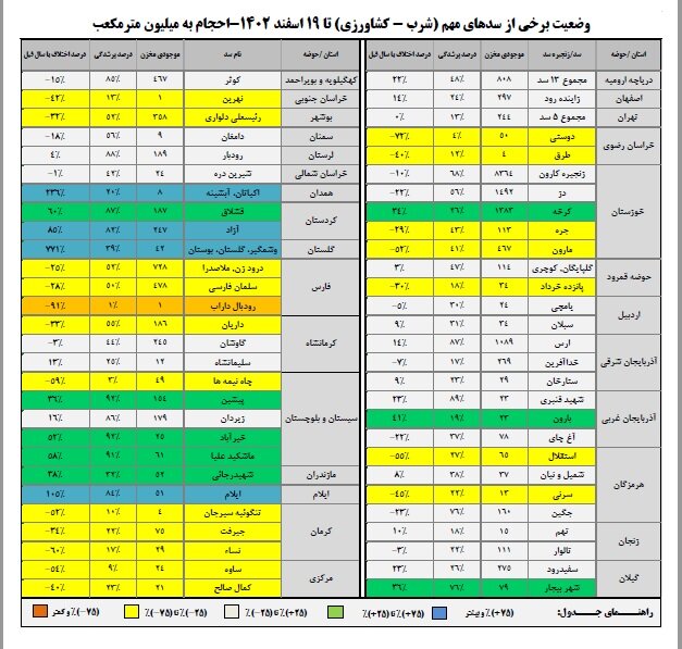 حجم سد زایندهرود به ۲۹۷ میلیون متر مکعب رسید