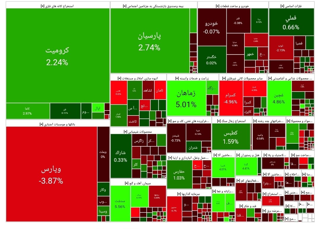 بورس امروز ۲۱ اسفند ۱۴۰۲ + شاخص و نمای بازار