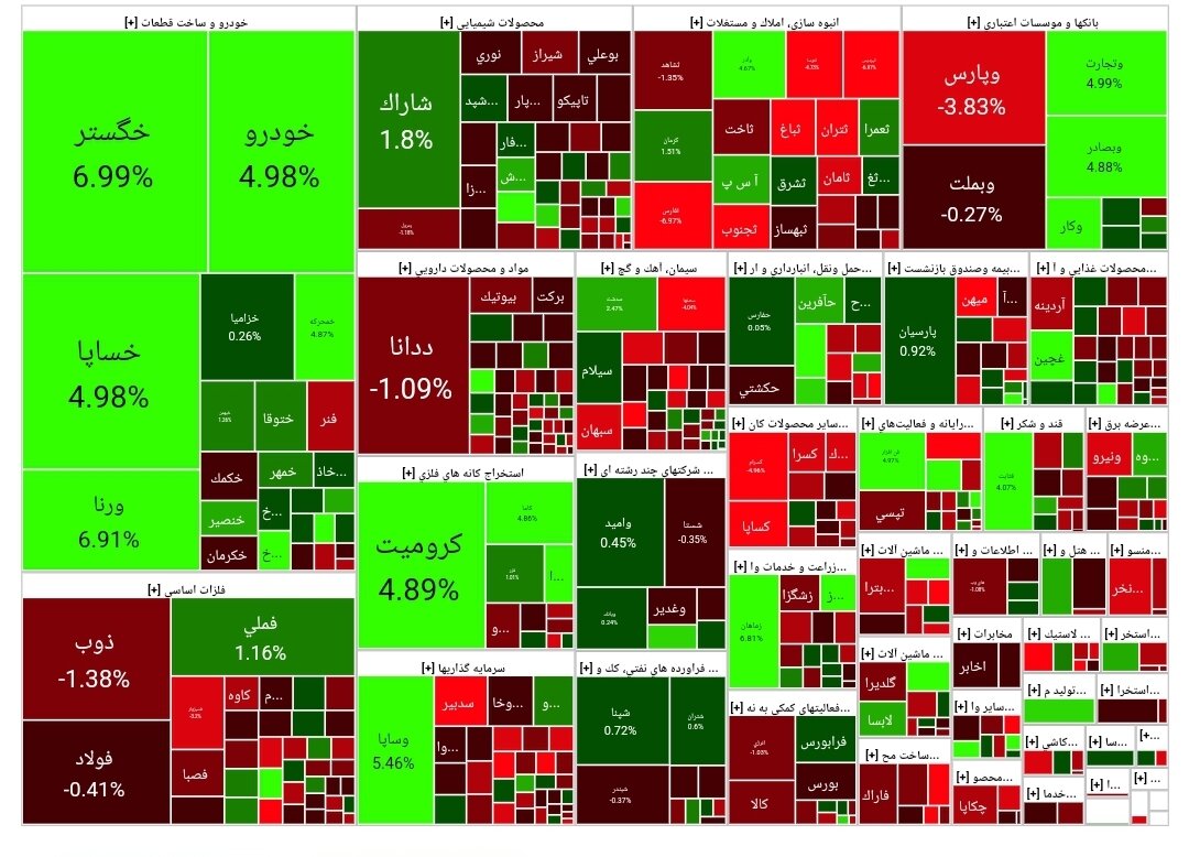 شاخص بورس امروز ۲۱ اسفند/رشد هزار و ۳۵۰ واحدی