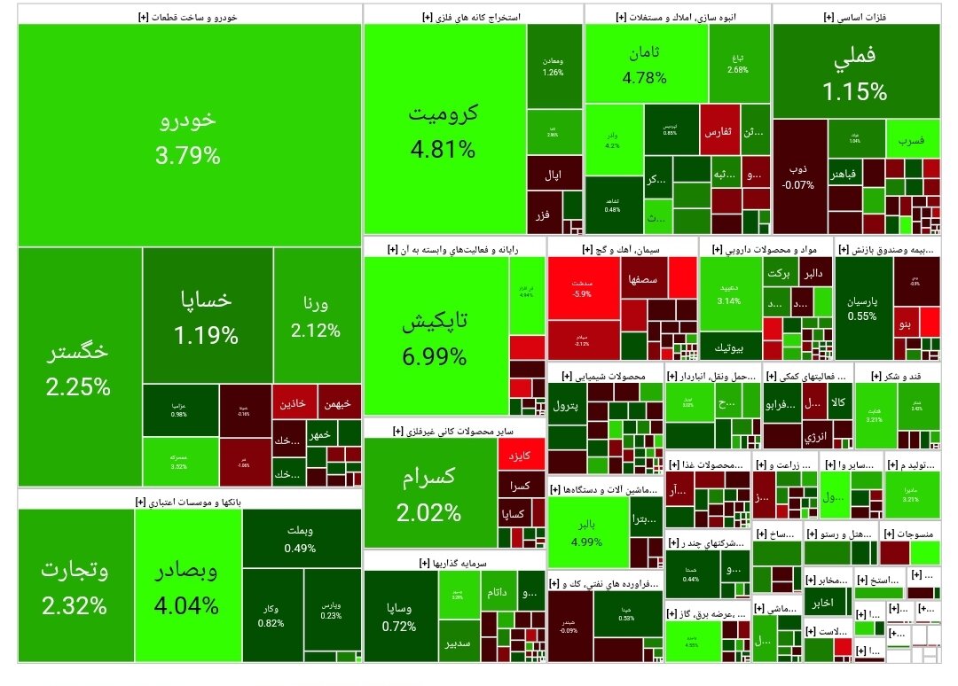 بورس امروز ۲۲ اسفند ۱۴۰۲ + شاخص و نمای بازار