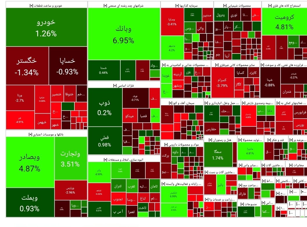 شاخص بورس امروز ۲۲ اسفند/رشد ۱۹۲۱ واحدی