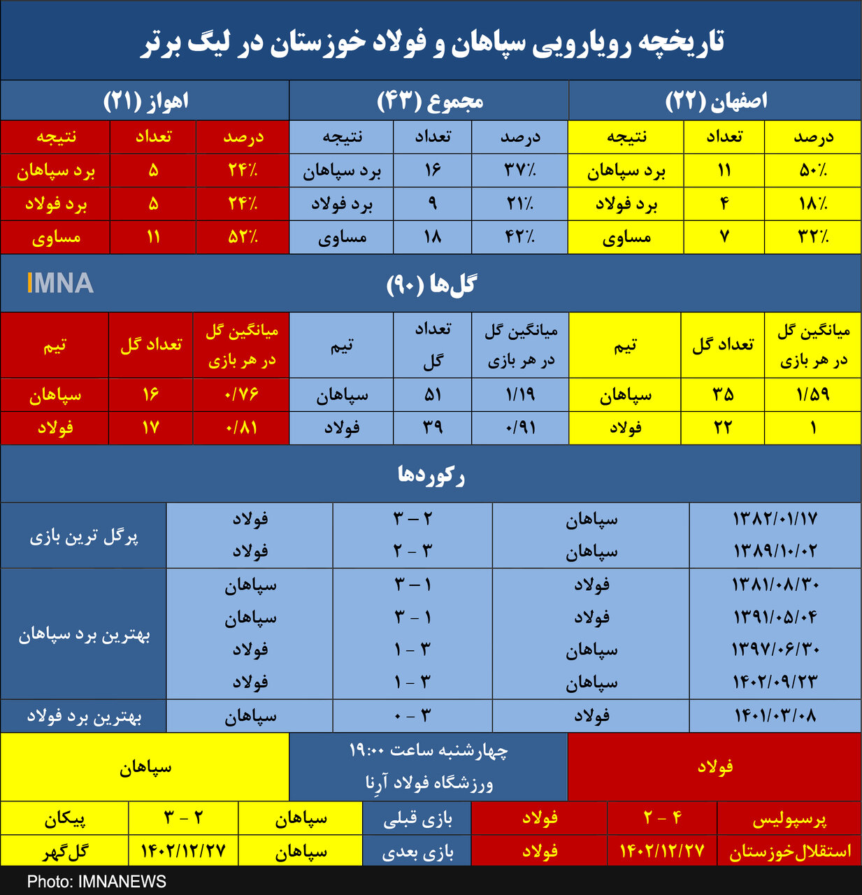 سپاهان به دنبال سومین برد متوالی مقابل فولاد