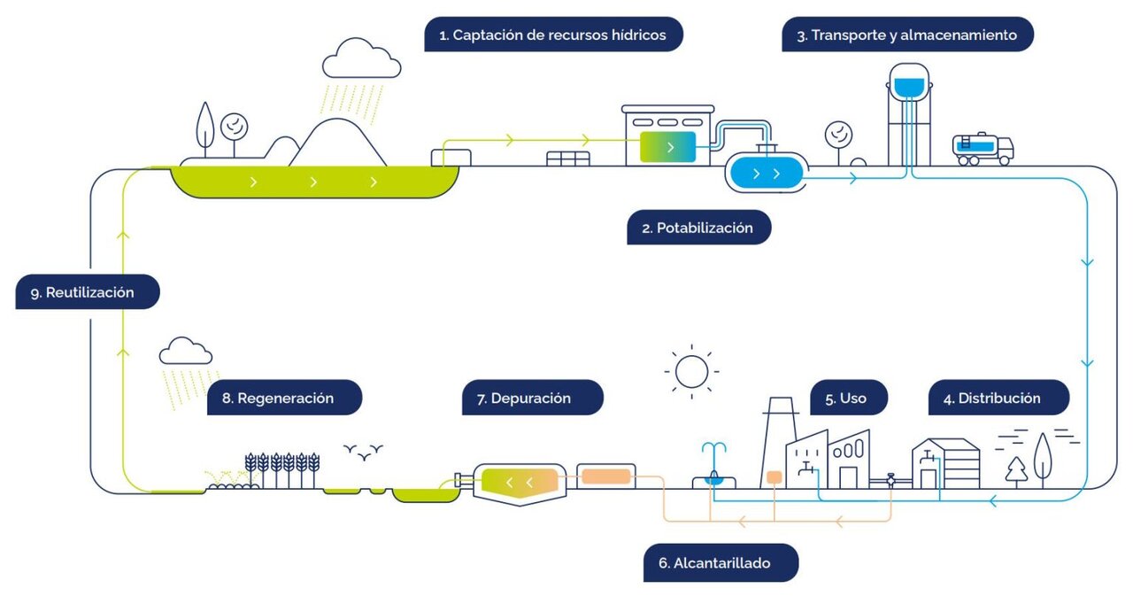 اجرای طرح نوآورانه مدیریت هوشمند آب در بارسلون