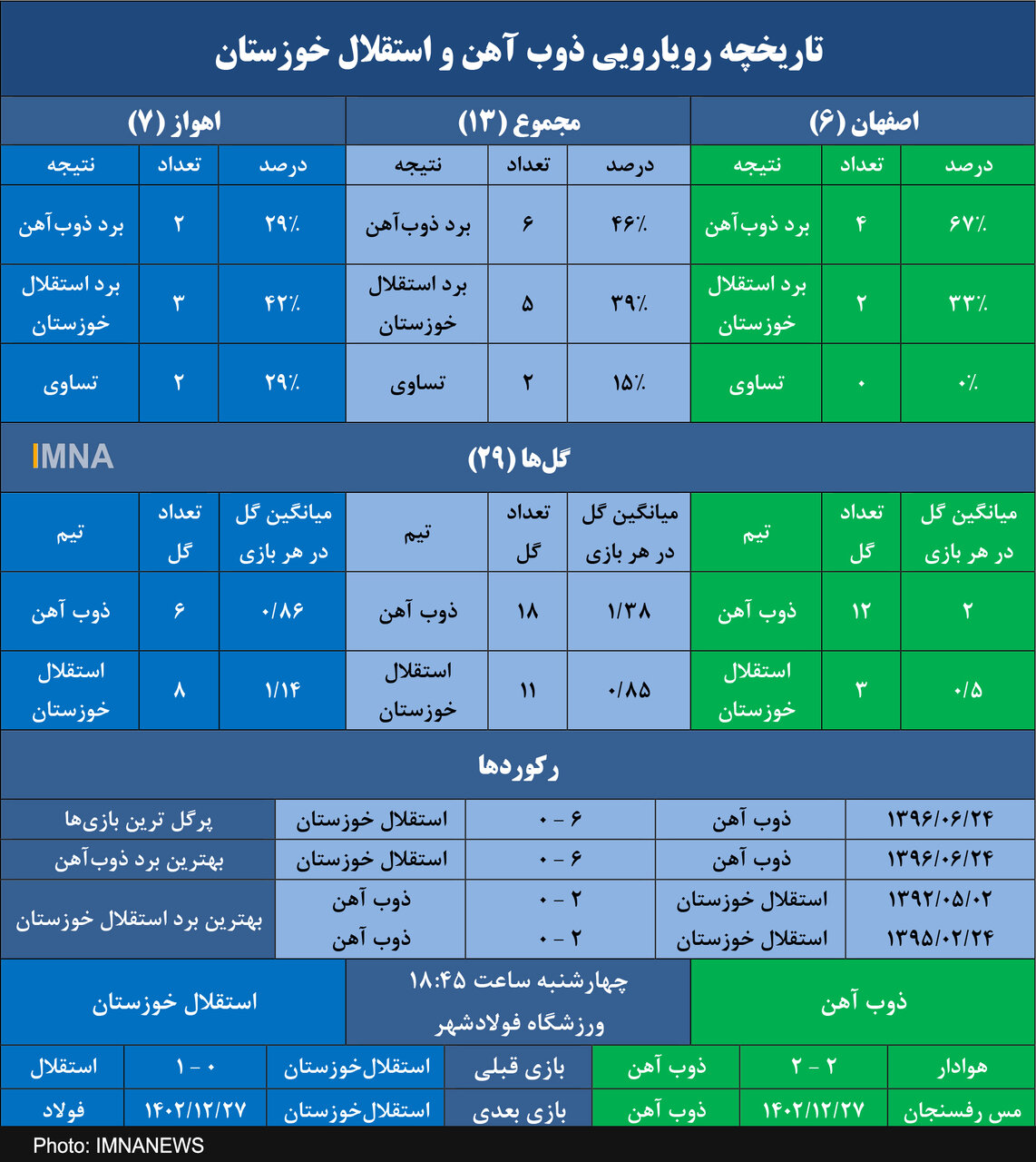 برتری میلی​متری ذوب‌آهن مقابل استقلال خوزستان