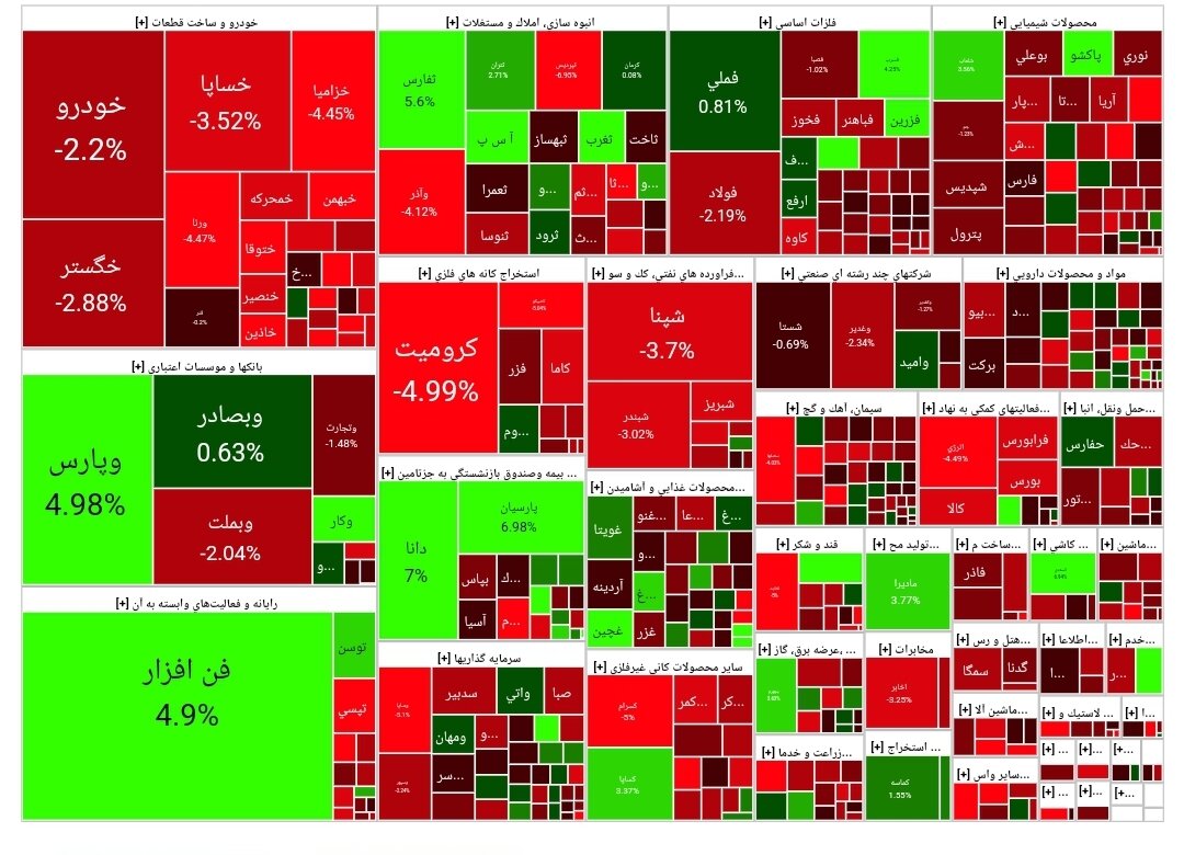 شاخص بورس امروز ۲۳ اسفند/افت ۱۳ هزار واحدی