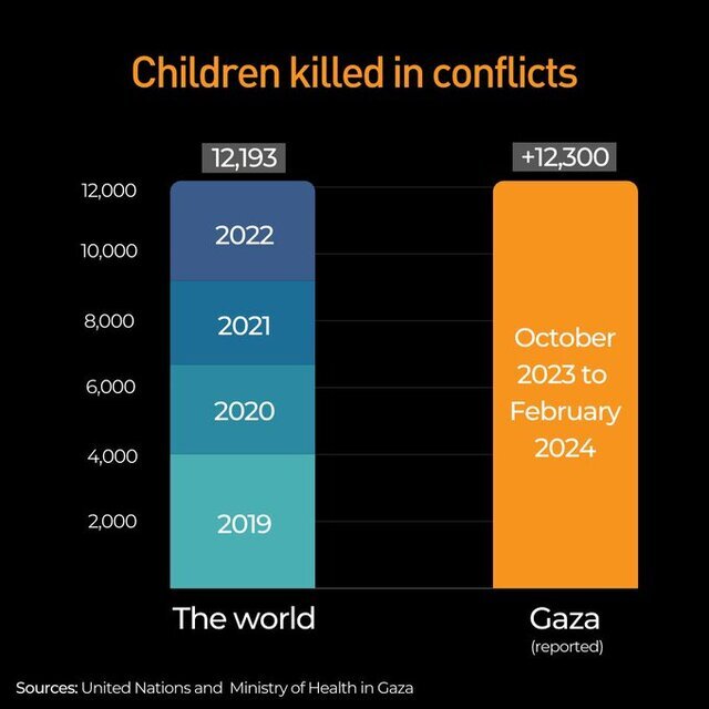 تعداد کودکان کشته شده در غزه در ۴ ماه بیشتر از ۴ سال جنگ در سراسر جهان است