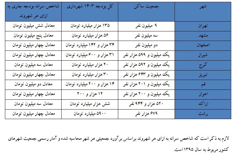 نگاهی به بودجه شهرداریهای کشور در ۱۴۰۳ / شهرها گران اداره میشوند؟