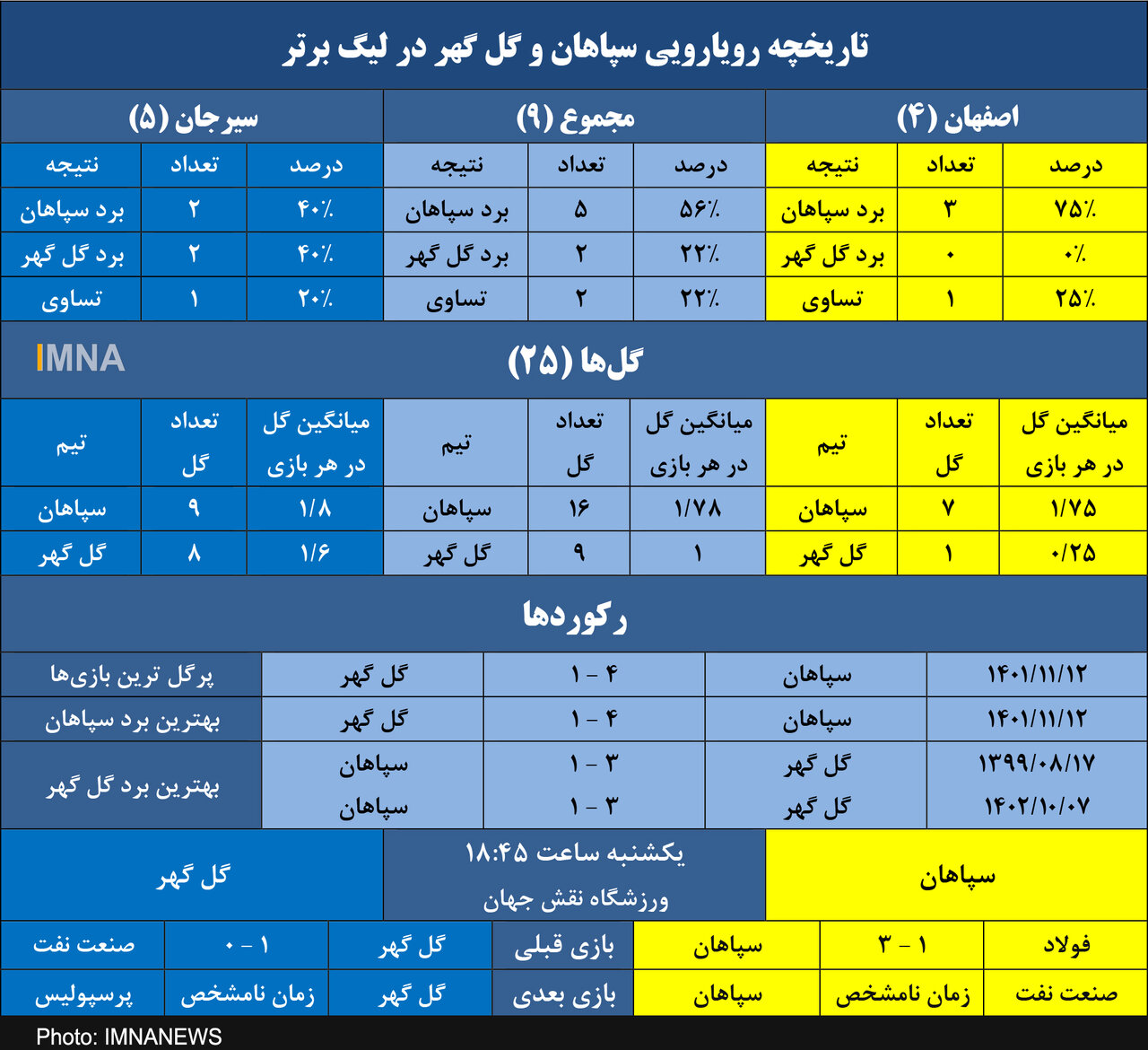 سپاهان در اندیشه چهارمین پیروزی در پنجمین میزبانی از گلگهر