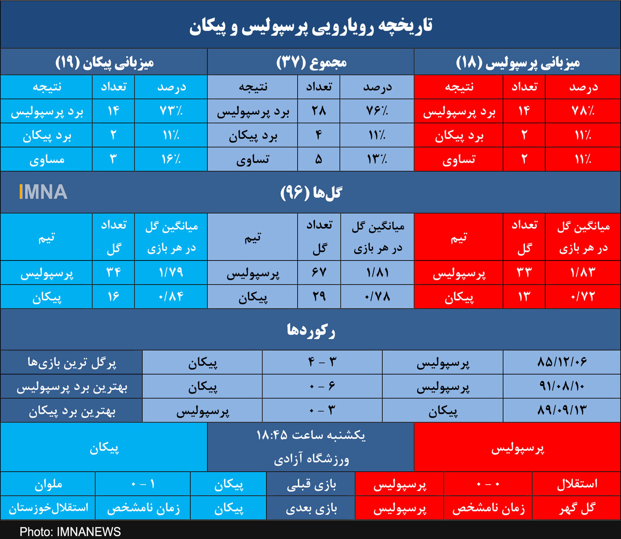 پیکان حریف اکثراً بازنده مقابل پرسپولیس