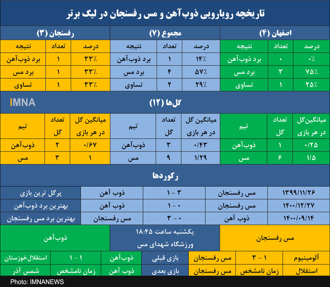 ذوبآهن به امید ترمیم آمار ضعیف برابر مسرفسنجان