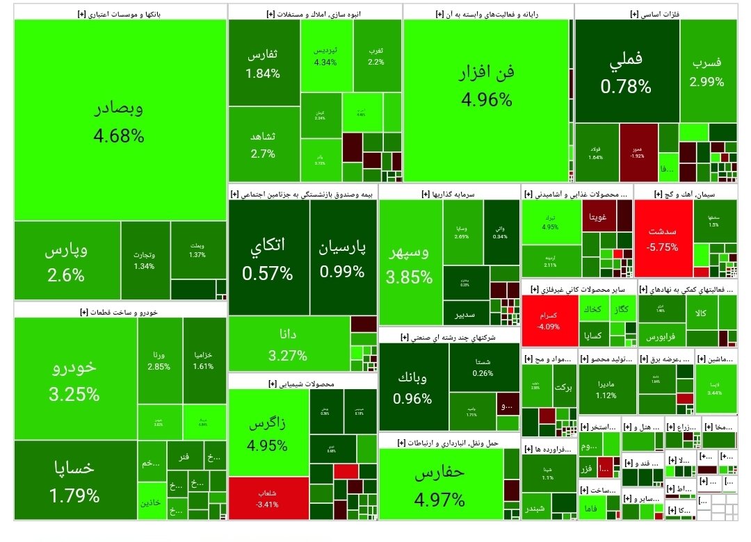 بورس امروز ۲۷ اسفند ۱۴۰۲ + شاخص و نمای بازار