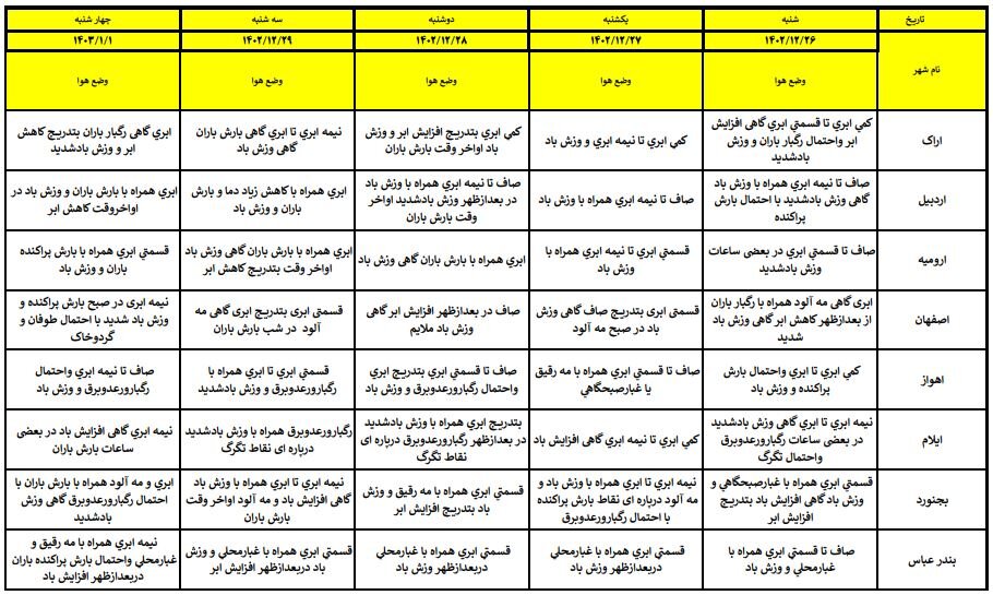 آخرین پیش‌بینی وضعیت جوی استان‌های کشور در نوروز ۱۴۰۳ + جزئیات