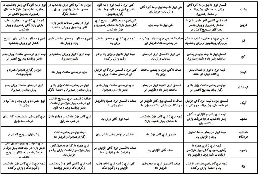 آخرین پیشبینی وضعیت جوی استانهای کشور در نوروز ۱۴۰۳ + جزئیات