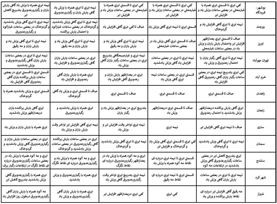 آخرین پیشبینی وضعیت جوی استانهای کشور در نوروز ۱۴۰۳ + جزئیات