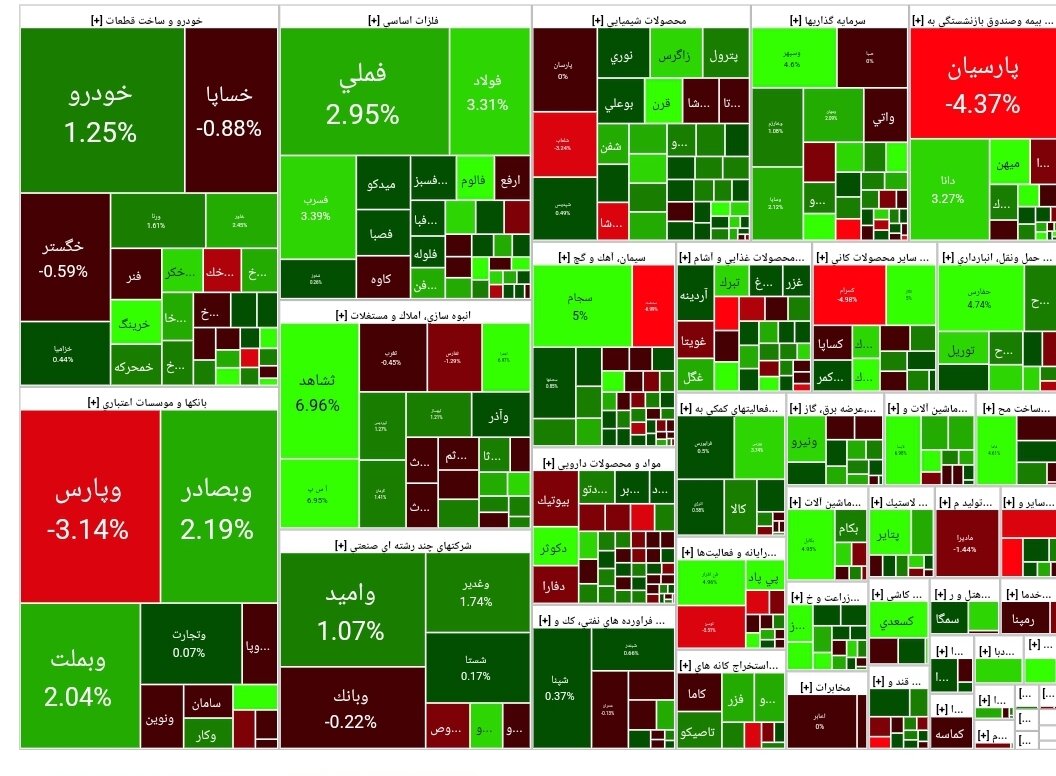 شاخص بورس امروز ۲۷ اسفند/رشد ۱۱ هزار واحدی