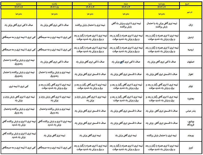 آخرین پیش‌بینی وضعیت جوی استان‌های کشور در نوروز ۱۴۰۳ + جزئیات