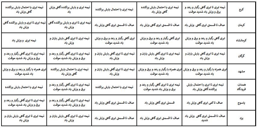 آخرین پیشبینی وضعیت جوی استانهای کشور در نوروز ۱۴۰۳ + جزئیات