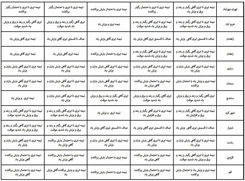آخرین پیشبینی وضعیت جوی استانهای کشور در نوروز ۱۴۰۳ + جزئیات