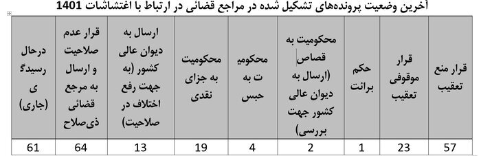 آخرین گزارش کمیته ویژه منتخب رئیس جمهور برای بررسی ناآرامی های سال ۱۴۰۱