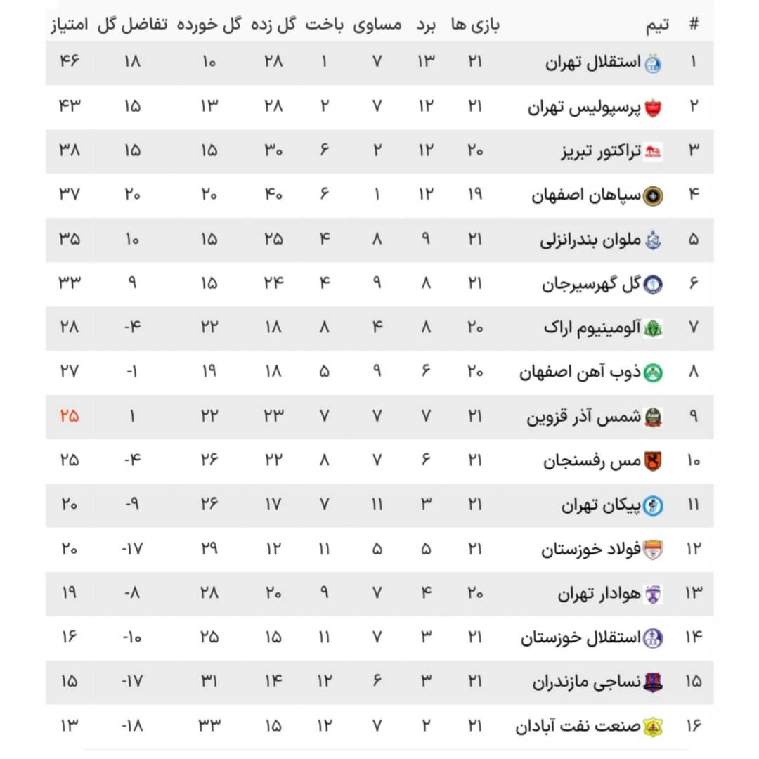 پایان سال ۱۴۰۲ با پیروزی مربع مدعیان قهرمانی و ناکامی قعرنشینان