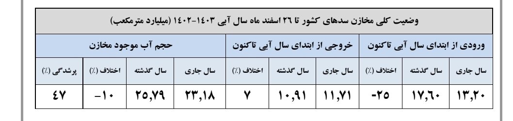 بارشها در ایران ۲۷ درصد کاهش یافت/کاهش ۲۵درصدی ورودی آب به سدهای کشور