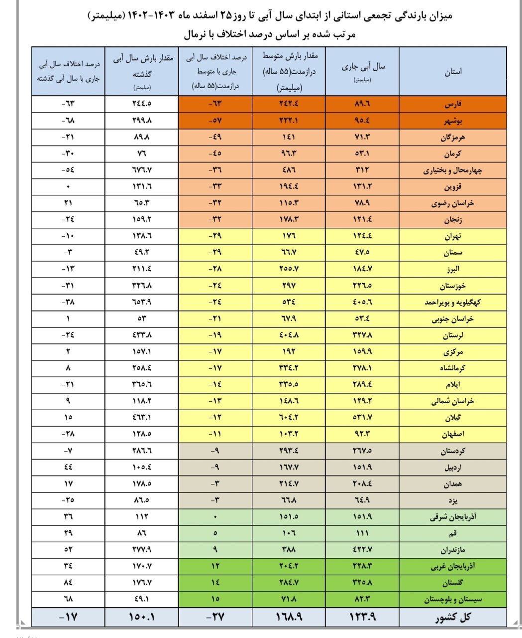 بارشها در ایران ۲۷ درصد کاهش یافت/کاهش ۲۵درصدی ورودی آب به سدهای کشور