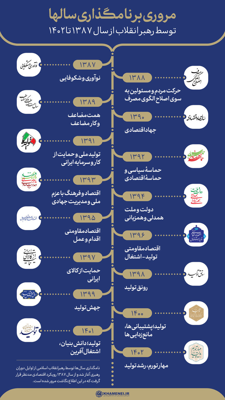 مروری بر نامگذاری سالها توسط رهبر انقلاب از 1378 تا امروز