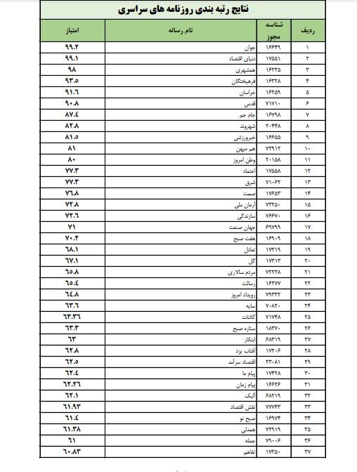 نتایج رتبهبندی روزنامهها اعلام شد