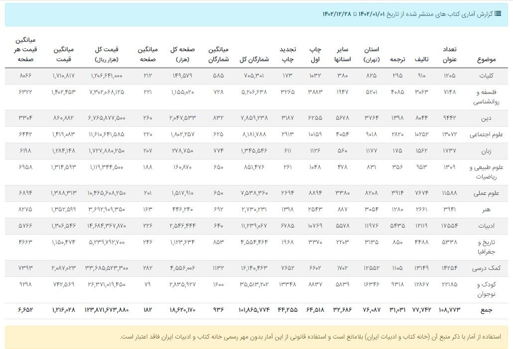 نشر کتاب در سالی که گذشت / کودک و نوجوان در صدر آمار تعداد چاپ کتاب