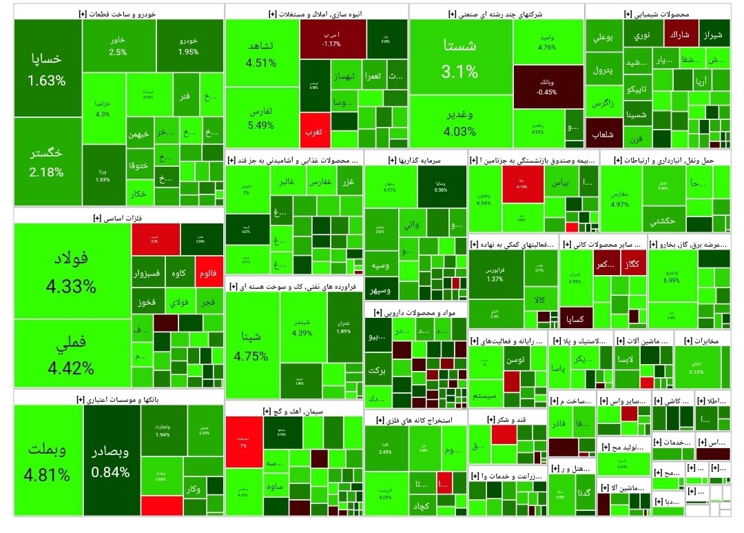 شاخص بورس امروز ۲۸ اسفند / رشد ۳۴ هزار واحدی