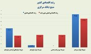 رشد اقتصادی چگونه از میانگین «صفر» در دوره همتی به ۴.۵ درصد در دولت سیزدهم رسید؟