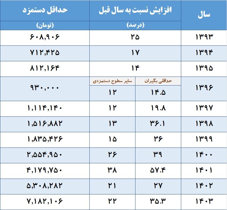 افزایش حقوق کارگران ۱۴۰۳ + حق اولاد، میزان مالیات، جدول حداقل دستمزد