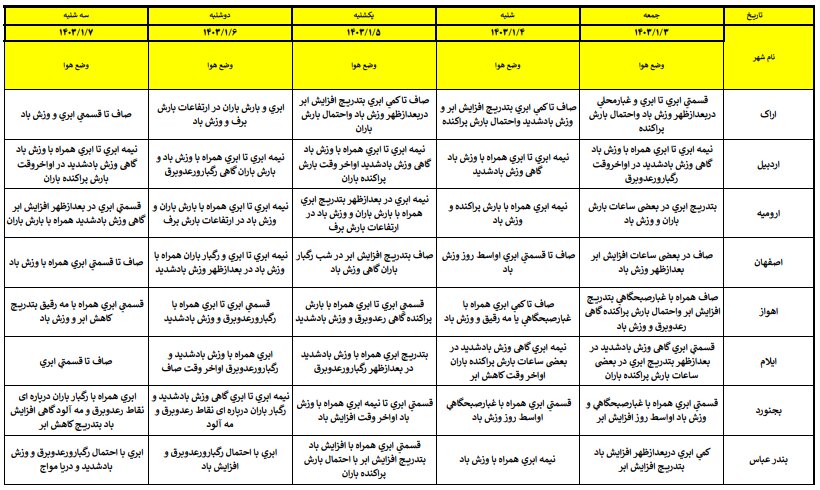 آخرین پیشبینی وضعیت جوی استانهای کشور در نوروز ۱۴۰۳ + جزئیات
