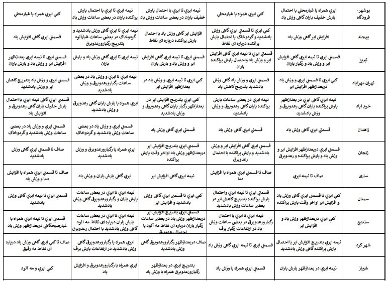 آخرین پیشبینی وضعیت جوی استانهای کشور در نوروز ۱۴۰۳ + جزئیات
