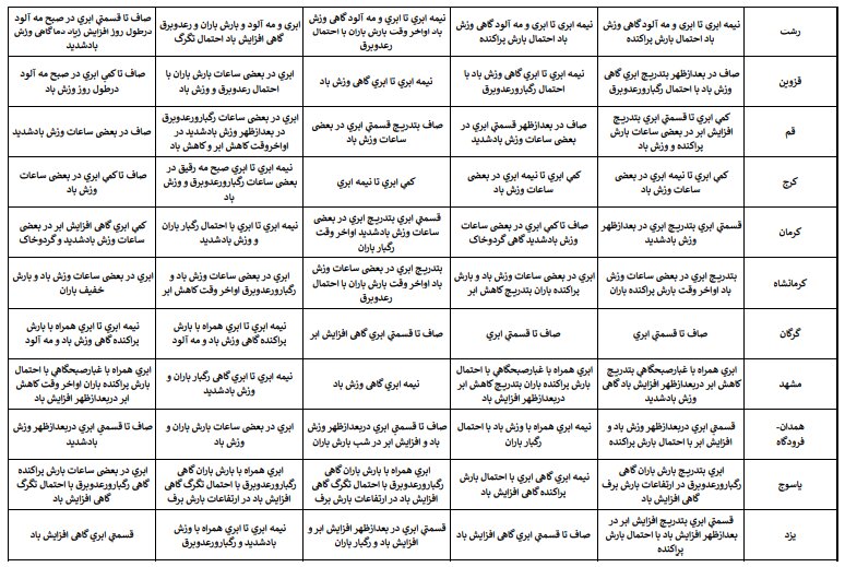 آخرین پیشبینی وضعیت جوی استانهای کشور در نوروز ۱۴۰۳ + جزئیات