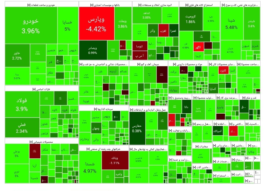 شاخص بورس امروز ۵ فروردین/ رشد ۴۱ هزار واحدی