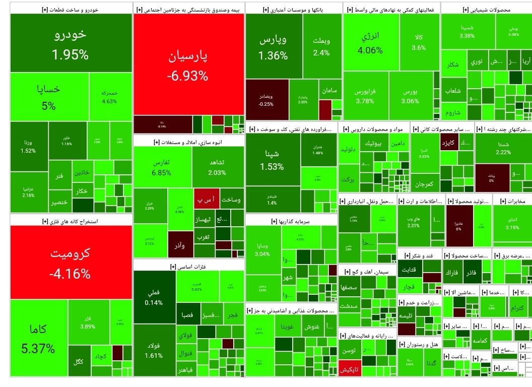 بورس امروز ۶ فروردین ۱۴۰۲+ شاخص و نمای بازار