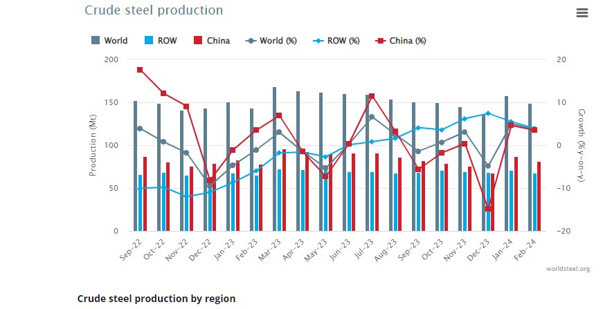 ایران در رتبه دوم افزایش تولید فولاد خام جهان + جدول