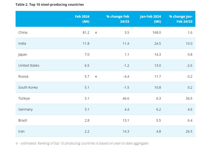 ایران در رتبه سوم افزایش تولید فولاد خام جهان + جدول