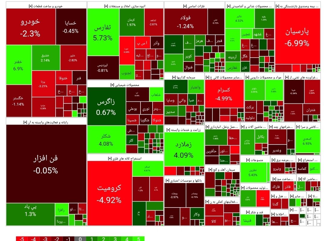 بورس امروز ۷ فروردین ۱۴۰۳ + شاخص و نمای بازار