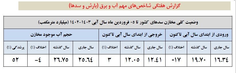 بارشها در ایران ۲۱ درصد کاهش یافت/کاهش ۱۷ درصدی ورودی آب به سدهای کشور