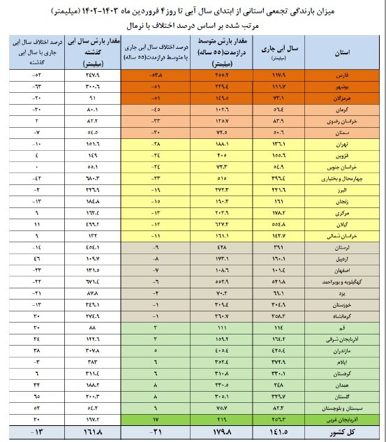 بارشها در ایران ۲۱ درصد کاهش یافت/کاهش ۱۷ درصدی ورودی آب به سدهای کشور