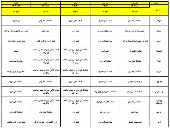 آخرین پیشبینی وضعیت جوی استانهای کشور در نوروز ۱۴۰۳ + جزئیات